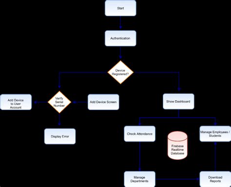 Image result for Application Process Flow Chart