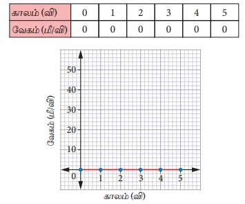 வேகம் - காலம் வரைபடம் - விசையும் இயக்கமும் | முதல் பருவம் அலகு 2 | 7 ...
