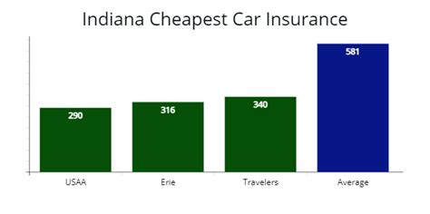 Image result for Indiana Auto Insurance