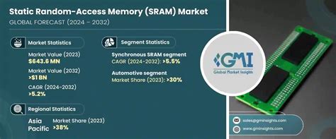 Image result for Static Random Access Memory
