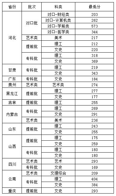 2019河北女子职业技术学院录取分数线,精英高考网