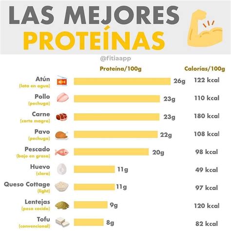 Master Music Tv on Instagram: "Cantidad de proteína/calorías por cada 100 gramos de alimentos ...