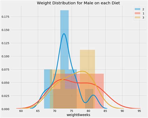 Annova Test to Compare the Means of Three Columns Using Python 的图像结果