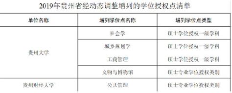 教育部公布结果！贵州省共新增审批本科专业3个、新增备案本科专业29个-贵阳网
