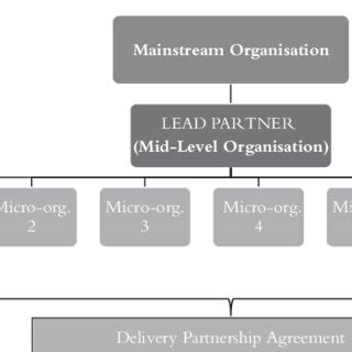 Partnership Levels 的图像结果