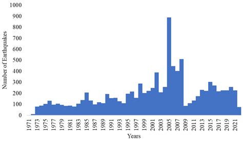 Ensuring Earthquake-Proof Development in a Swiftly Developing Region ...