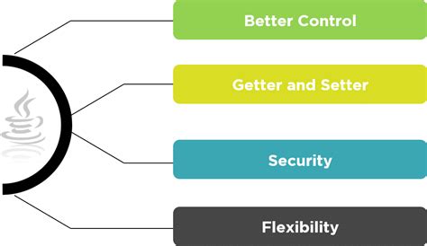 Encapsulation Java Definition 的图像结果