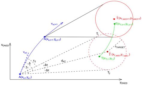 Image result for Target Tracking Algorithm