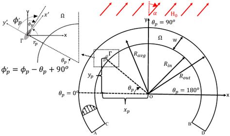 Numerical Study of Paramagnetic Elliptical Microparticles in Curved ...