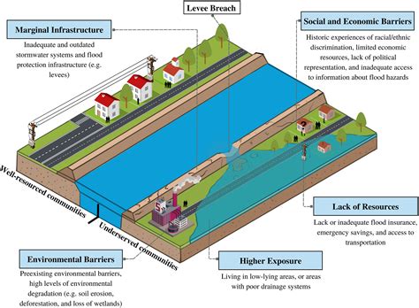 Levees Diagram HydroTurf® Proves Successful In Shoreline Erosion
