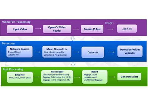 Unattended Baggage Detection Using Deep Neural Networks in Intel ...