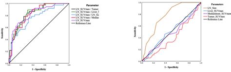 A Comparative Evaluation of Mediastinal Nodal SUVmax and Derived Ratios ...