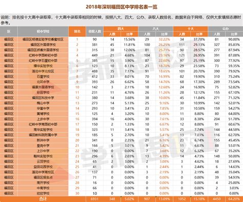 深圳中考录取率排名分析，你家孩子排名多少可以上四大？_福田网