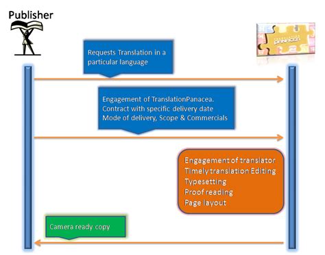 A value added document Translation Services in Pune, India ...