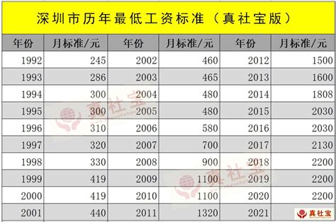 2021深圳最低工资标准是多少_2021深圳市最低工资标准_12333社保查询网
