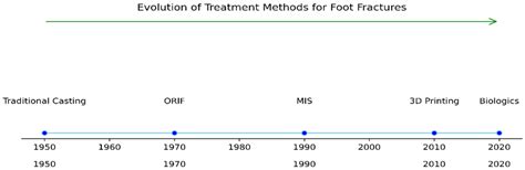 Transforming the Management of Articular Fractures in the Foot: A ...