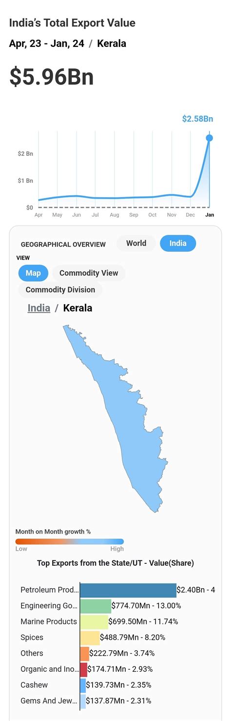 Exports Of Kerala