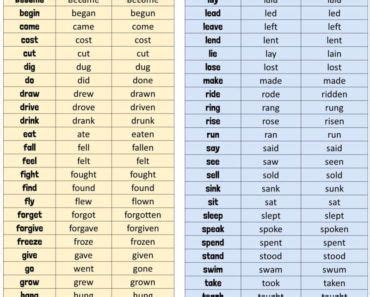Ride Past Simple, Simple Past Tense of Ride Past Participle, V1 V2 V3 ...