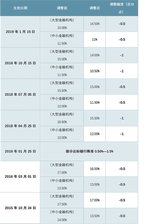 中国存款准备金率调整：调整后影响 - 锐观网