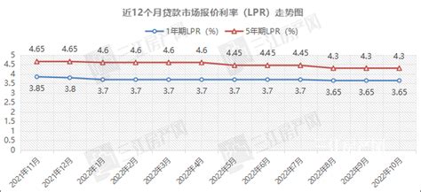 今天公布，10月LPR保持不变！宜宾最新房贷利率……-三江房产网