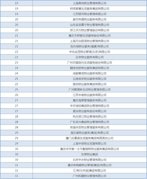 2019中国物业管理服务百强企业排行榜单公布-苏州国网电子科技