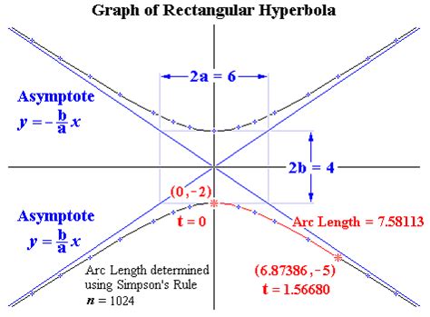 Rectangular Hyperbolic 的图像结果