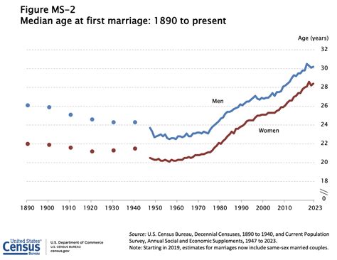 How Long Does The Average Relationship Last? - emlovz
