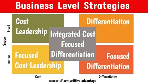 Business-Level Strategy 的图像结果