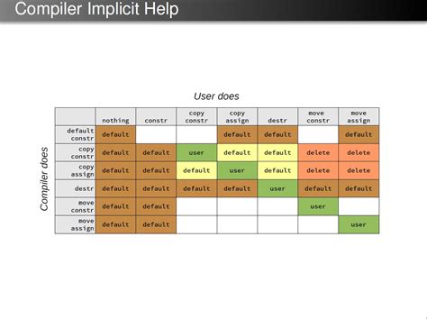 Image result for Copy Constructor Assignment Operator