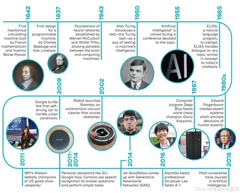 The History of AI: A Timeline of Artificial Intelligence | Coursera