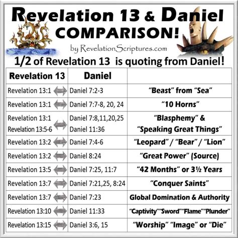 Daniel & Revelation 13 Comparison – RevelationScriptures.com ...