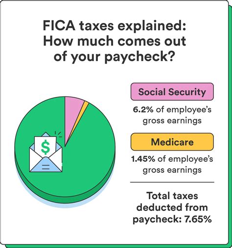 What Is Fica On My Paycheck? How it Works in 2025 - percentage of taxes taken out of paycheck