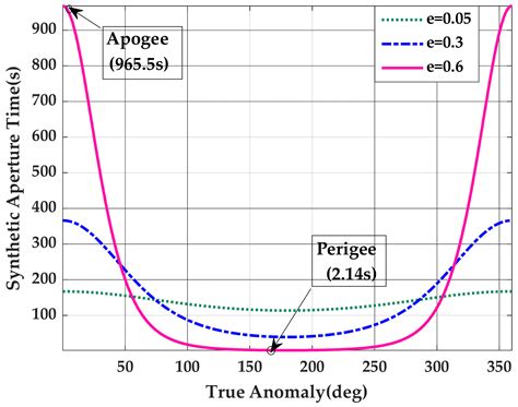 An Improved Equivalent Squint Range Model and Imaging Approach for ...