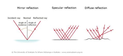 Image result for Visual Elements of Reflection