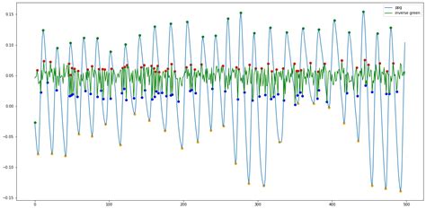 Image result for Algorithm for Python Code for a Signals Filter