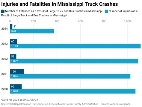 Analyzing Truck Accidents in Mississippi: A Five-Year Overview