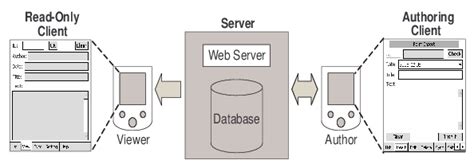 Mobile Database Applications 的图像结果