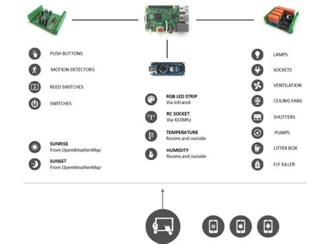 Image result for Home Automation Using Raspberry Pi
