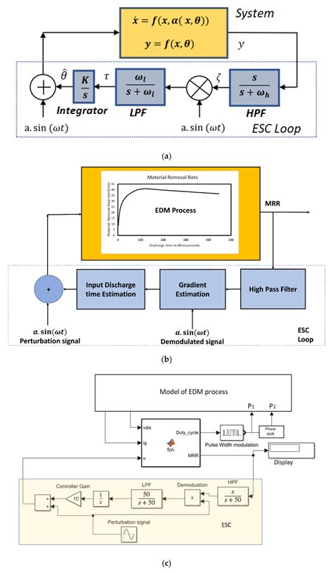 Design of Real-Time Extremum-Seeking Controller-Based Modelling for ...