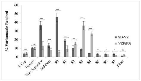 Development of Voriconazole Proliposome Based Dry Powder for Inhalation ...