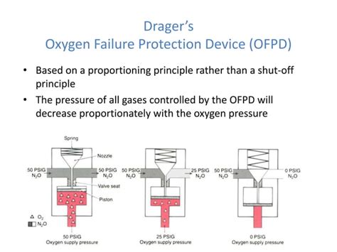 Image result for Anesthesia Machine Procedures