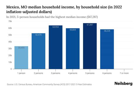 Mexico, MO Median Household Income - 2025 Update | Neilsberg