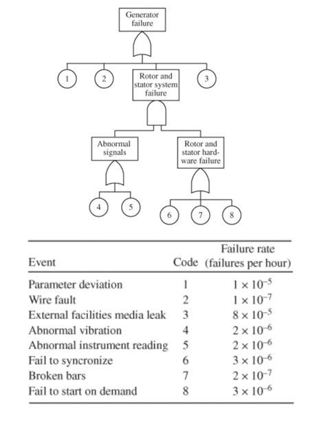 Image result for Generating System Reliability Sloved Problems