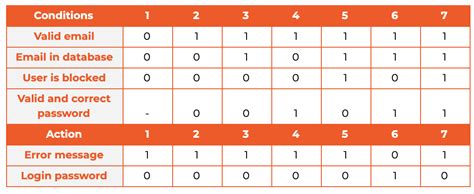 Decision Tables Software Testing 的图像结果