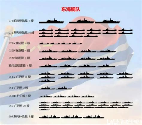 2020年中国海军三大舰队主力舰数量 - 哔哩哔哩