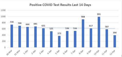 April 12th COVID-19 Update