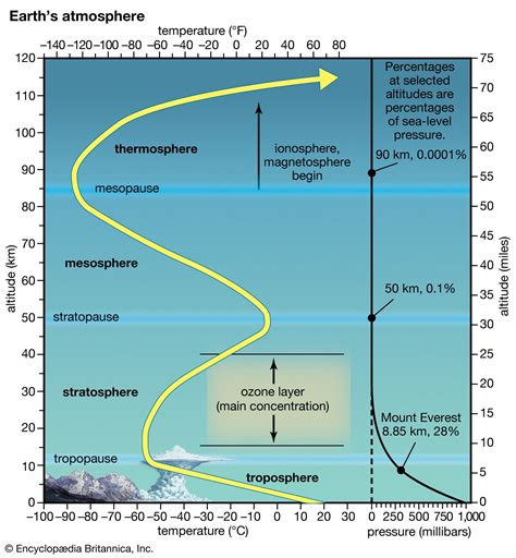 Tropopause | atmospheric region | Britannica