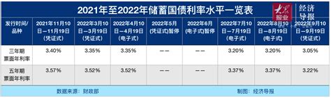 2022国债利率表及发行时间表一览（2022年国债利率） - 币讯财经