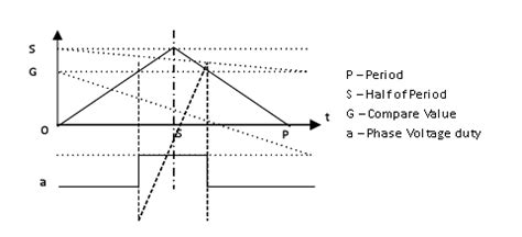 Image result for Space Vector Over Modulation Wave Form