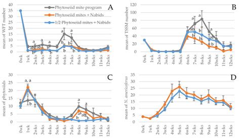 Integration of the Generalist Predator Nabis americoferus (Hemiptera ...
